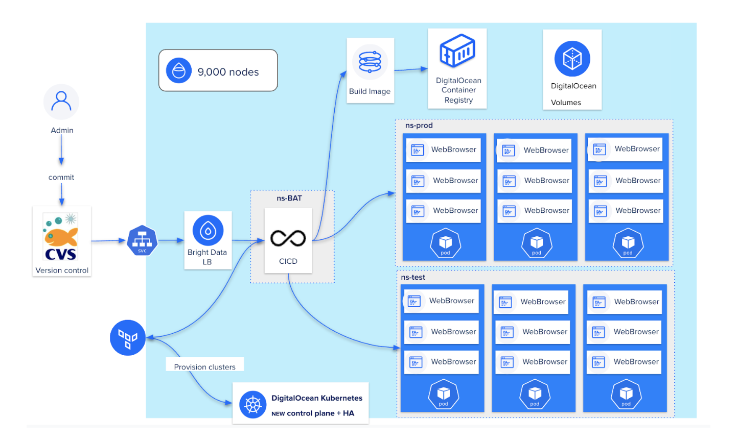 bright data architecture